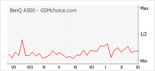 Диаграмма изменений популярности телефона BenQ A500