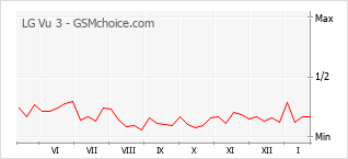 Diagramm der Poplularitätveränderungen von LG Vu 3