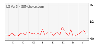 Popularity chart of LG Vu 3