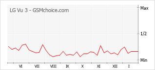 Gráfico de los cambios de popularidad LG Vu 3