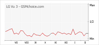 Le graphique de popularité de LG Vu 3