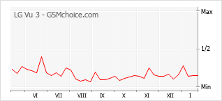Grafico di modifiche della popolarità del telefono cellulare LG Vu 3