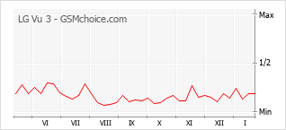 Populariteit van de telefoon: diagram LG Vu 3