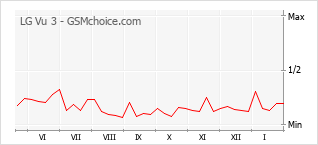 Traçar mudanças de populariedade do telemóvel LG Vu 3