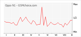 Popularity chart of Oppo N1