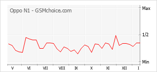 Le graphique de popularité de Oppo N1