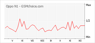 Grafico di modifiche della popolarità del telefono cellulare Oppo N1
