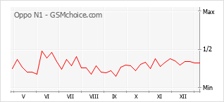 Populariteit van de telefoon: diagram Oppo N1