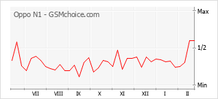 Диаграмма изменений популярности телефона Oppo N1