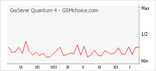 Diagramm der Poplularitätveränderungen von Goclever Quantum 4