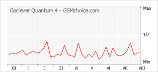 Popularity chart of Goclever Quantum 4