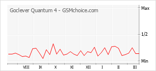Le graphique de popularité de Goclever Quantum 4