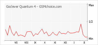 Диаграмма изменений популярности телефона Goclever Quantum 4