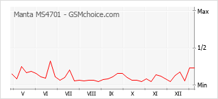 Diagramm der Poplularitätveränderungen von Manta MS4701