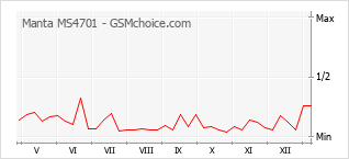 Popularity chart of Manta MS4701