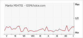 Gráfico de los cambios de popularidad Manta MS4701
