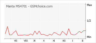 Le graphique de popularité de Manta MS4701