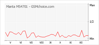 Grafico di modifiche della popolarità del telefono cellulare Manta MS4701