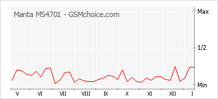 Populariteit van de telefoon: diagram Manta MS4701