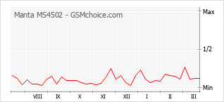 Popularity chart of Manta MS4502