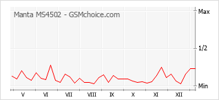 Gráfico de los cambios de popularidad Manta MS4502