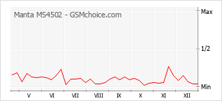 Grafico di modifiche della popolarità del telefono cellulare Manta MS4502