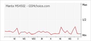 Populariteit van de telefoon: diagram Manta MS4502