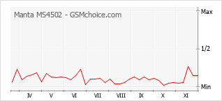 手機聲望改變圖表 Manta MS4502