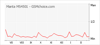 Popularity chart of Manta MS4501