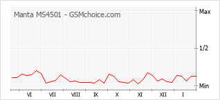 Gráfico de los cambios de popularidad Manta MS4501