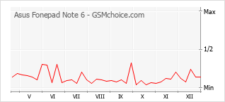 Diagramm der Poplularitätveränderungen von Asus Fonepad Note 6