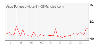 Popularity chart of Asus Fonepad Note 6