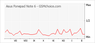 Gráfico de los cambios de popularidad Asus Fonepad Note 6