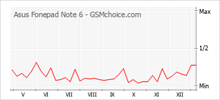 Le graphique de popularité de Asus Fonepad Note 6