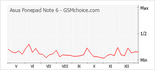 手机声望改变图表 Asus Fonepad Note 6
