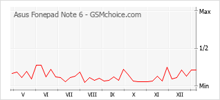 手機聲望改變圖表 Asus Fonepad Note 6