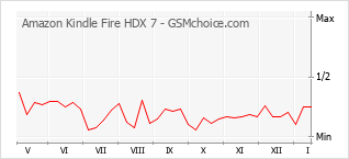 Popularity chart of Amazon Kindle Fire HDX 7