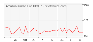 Gráfico de los cambios de popularidad Amazon Kindle Fire HDX 7