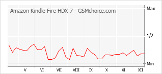 Populariteit van de telefoon: diagram Amazon Kindle Fire HDX 7