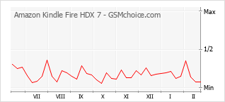 Traçar mudanças de populariedade do telemóvel Amazon Kindle Fire HDX 7