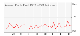 Диаграмма изменений популярности телефона Amazon Kindle Fire HDX 7