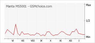 Diagramm der Poplularitätveränderungen von Manta MS5001