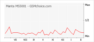 Gráfico de los cambios de popularidad Manta MS5001