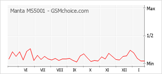 Grafico di modifiche della popolarità del telefono cellulare Manta MS5001