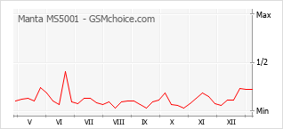 Диаграмма изменений популярности телефона Manta MS5001