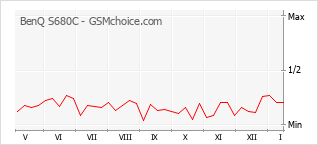 Gráfico de los cambios de popularidad BenQ S680C