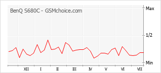 Grafico di modifiche della popolarità del telefono cellulare BenQ S680C