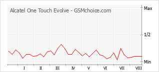 Grafico di modifiche della popolarità del telefono cellulare Alcatel One Touch Evolve