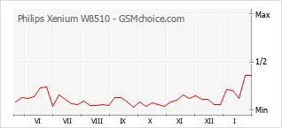 Popularity chart of Philips Xenium W8510