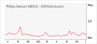 Gráfico de los cambios de popularidad Philips Xenium W8510